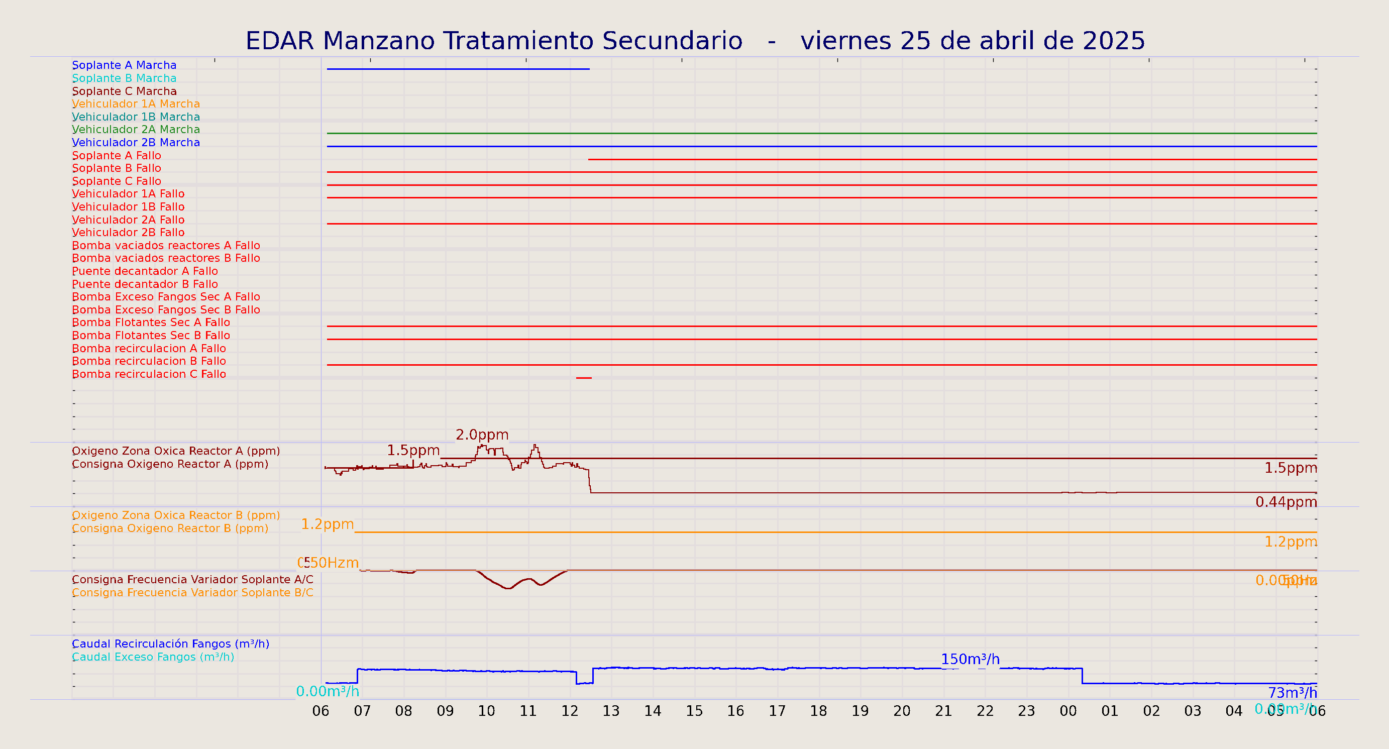 ../../imagenes/vid/2025/EDAR Manzano Tratamiento Secundario/2025-04-25 EDAR Manzano Tratamiento Secundario.png